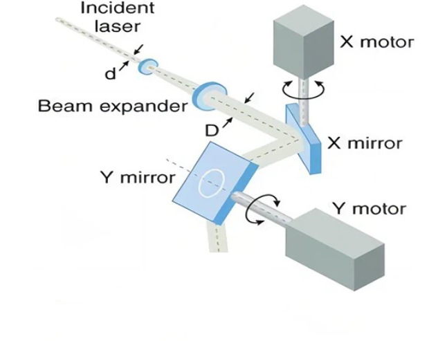Orientation du faisceau laser par un jeu de miroirs galvanométriques X/Y