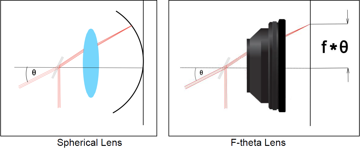 Comparaison entre une lentille sphérique et une lentille F-Theta